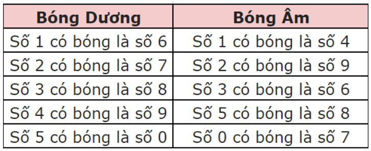 hình minh họa bóng âm bóng dương lô đề